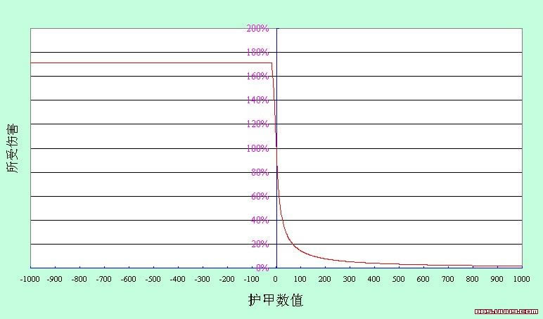 魔兽争霸《幻想群侠传》幻想最重要的知识之一: 减防的终极研究