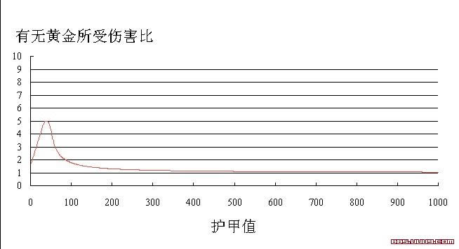 魔兽争霸《幻想群侠传》幻想最重要的知识之一: 减防的终极研究