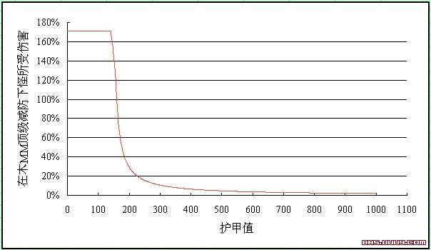 魔兽争霸《幻想群侠传》幻想最重要的知识之一: 减防的终极研究