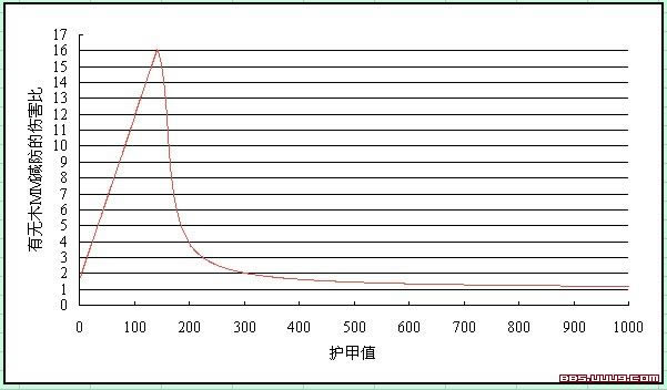 魔兽争霸《幻想群侠传》幻想最重要的知识之一: 减防的终极研究