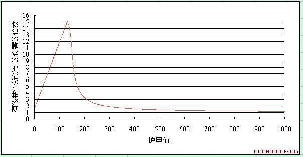 魔兽争霸《幻想群侠传》幻想最重要的知识之一: 减防的终极研究