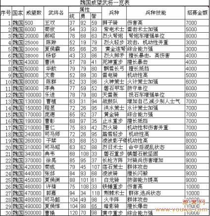 傲视天地威望武将数据下文