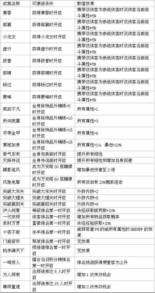 《南帝北丐》成就系统详细说明