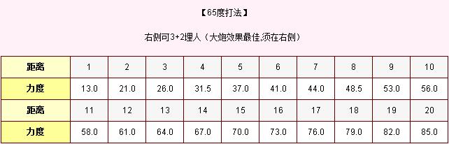 弹弹堂20度、30度、50度、65度、半抛、高抛力度表及打法【公式大全】_本站
