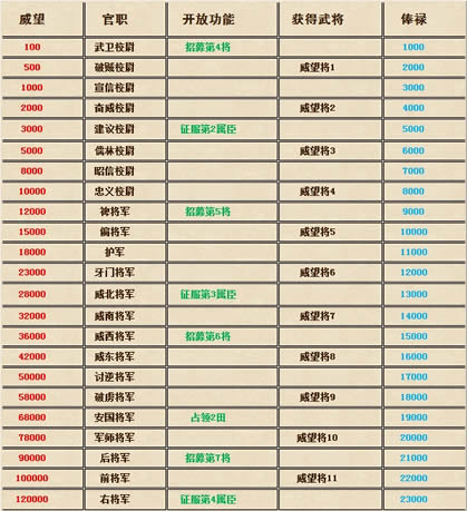 卧龙吟威望官职功能_本站