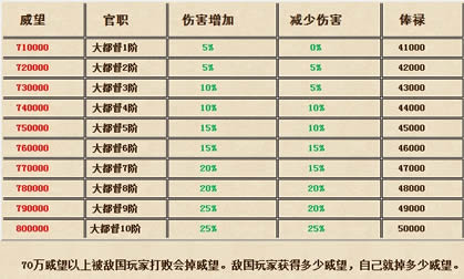 卧龙吟威望官职功能_本站