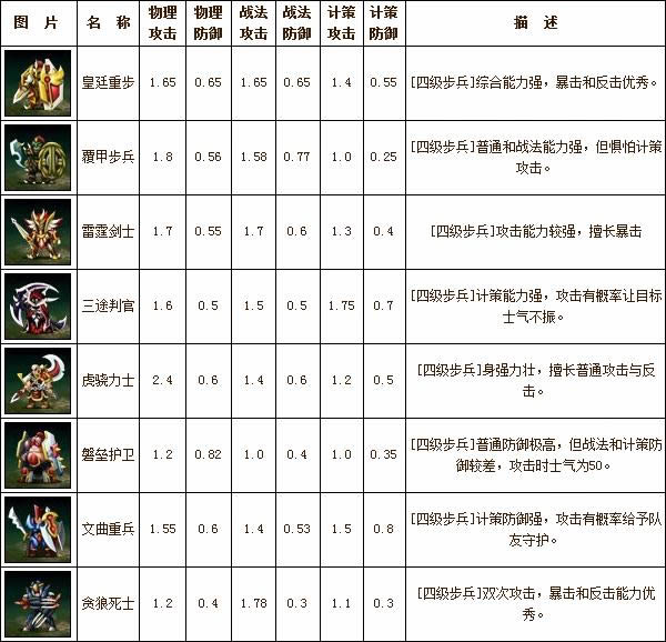 卧龙吟四阶兵种资料_本站