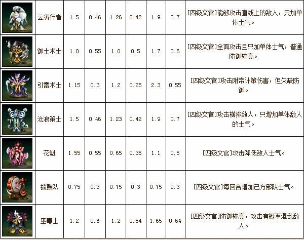 卧龙吟四阶兵种资料_本站