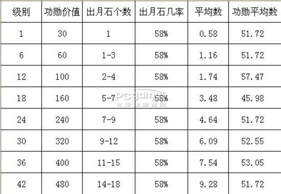 胡莱三国非RMB玩家的装备加制攻略
