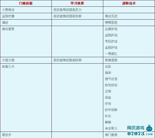 大笑西游化生寺技能攻略