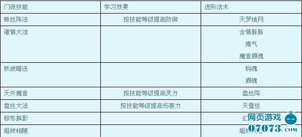 大笑西游盘丝洞门派技能攻略