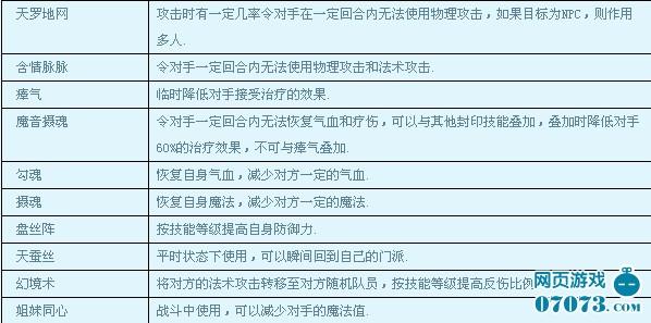 大笑西游盘丝洞门派技能攻略_本站