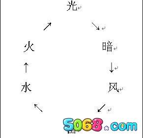 各系植物的属性构成 植物大战僵尸online_本站