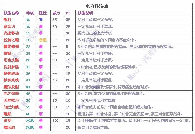 洛克王国没落的贵族——水球球攻略_本站