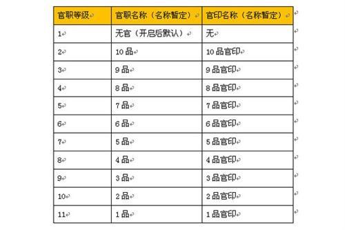 绝密新资料!《傲剑2》官职系统攻略