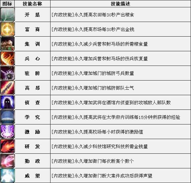 霸者天下 内政技能