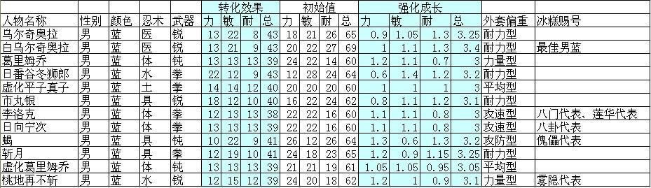 С�������״�ȫ СС�������������������ݱ�