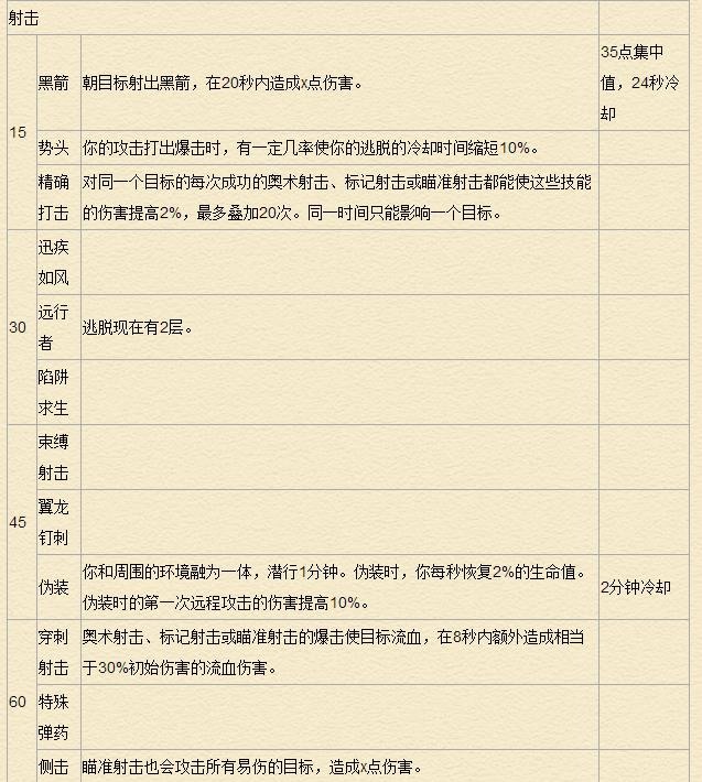 《魔兽世界》7.0猎人天赋专精详解