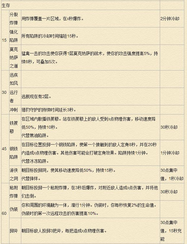 《魔兽世界》7.0猎人天赋专精详解