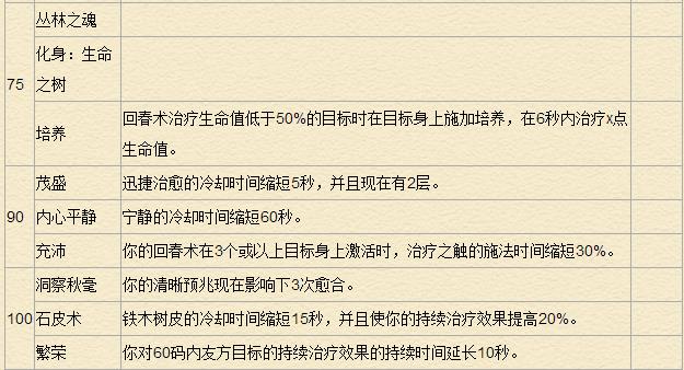 《魔兽世界》7.0德鲁伊天赋专精详解