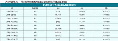 《天涯明月刀》补充完毕 五个燕云隐藏灵犀点坐标分享