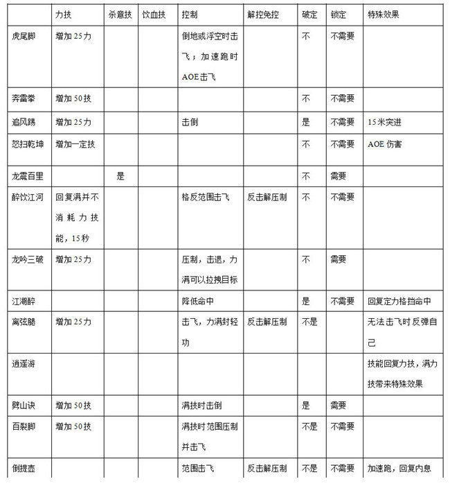 《天涯明月刀》详解天刀丐帮门派技能特性 解控方面表现不俗
