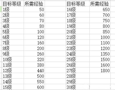 《天涯明月刀》玩家分享精工到24级27的数据 各级精工经验表