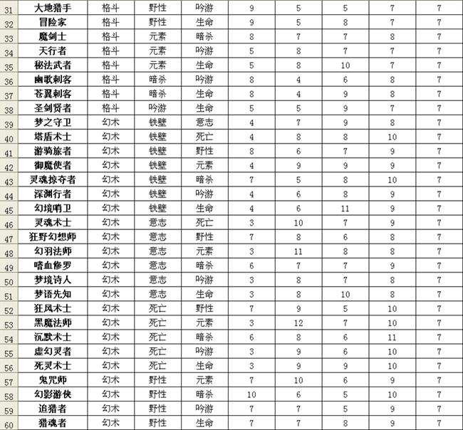 《上古世纪》天赋组成以及属性一览