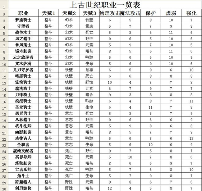 《上古世纪》天赋组成以及属性一览