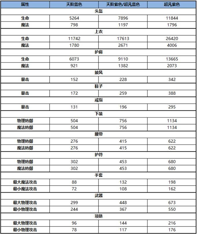 《雪鹰领主》手游神枪装备一览