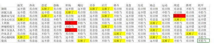 《人气王漫画社》所有漫画种类分数