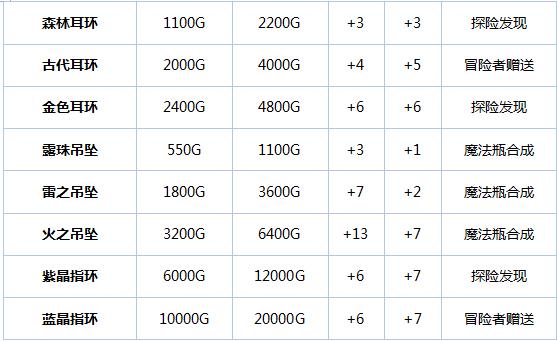 《冒险村物语》新手饰品怎么样