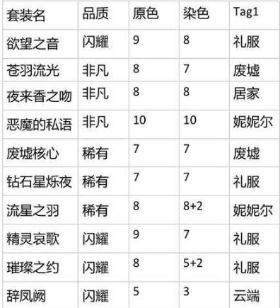 《闪耀暖暖》心阶五性感搭配