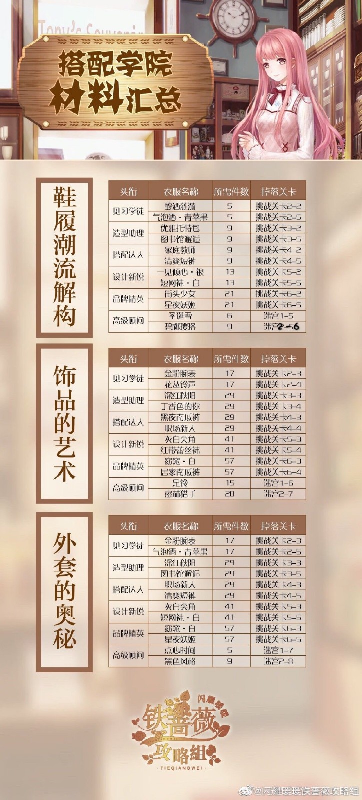 《闪耀暖暖》搭配学院材料大全