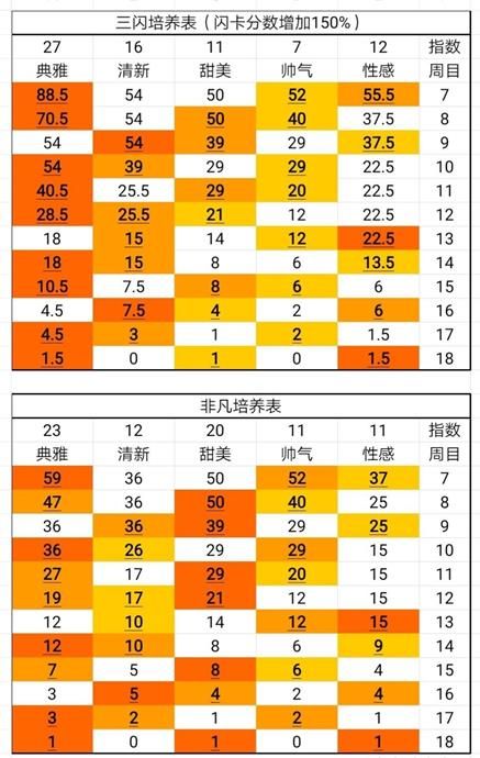 《闪耀暖暖》竞技场新手上分详细攻略
