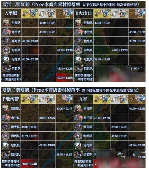 《fgo》夏日泳装二期商店兑换素材掉落一览