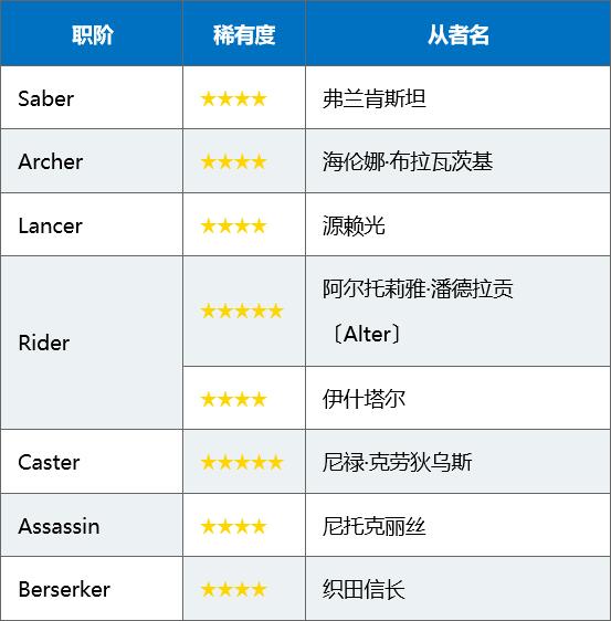 FGO�����ѽ��ѷ����ս�������ʱ�