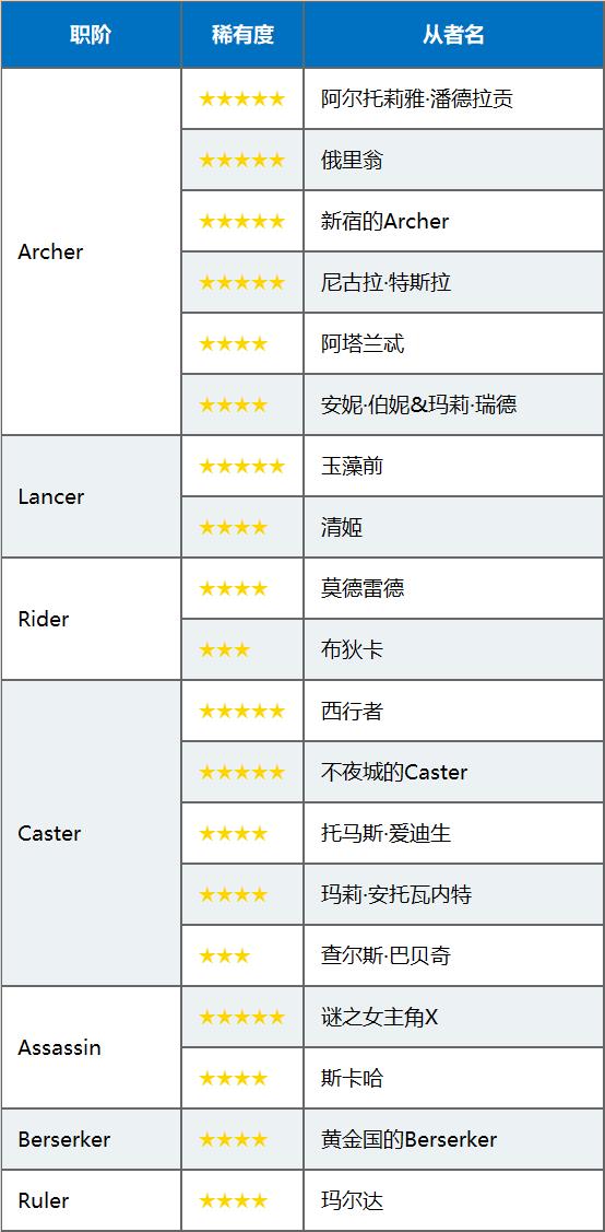 FGO�����ѽ��ѷ����ս�������ʱ�