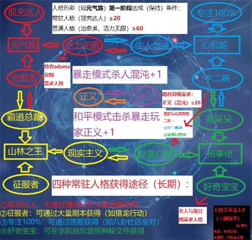 《龙族幻想》人格色彩怎么选