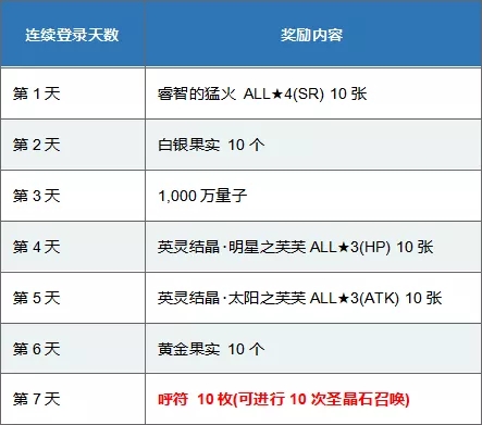 《命运冠位指定》1300万下载突破纪念活动