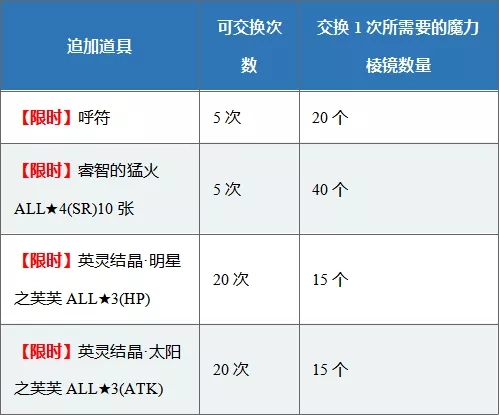 《命运冠位指定》1300万下载突破纪念活动
