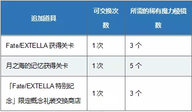 《命运冠位指定》「Fate/EXTELLA LINK」特别纪念活动
