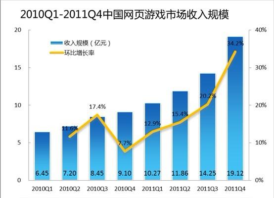 中国页游总规模达55.5亿元 竞争愈发激烈
